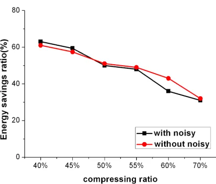 Figure 7. Impact of sensing range on energy savings ratio. 