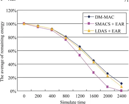Figure 16. The network coverage degree. 