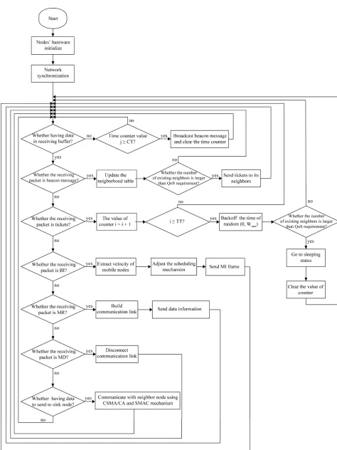 Figure 2. The protocol flow chart of stationary node. 