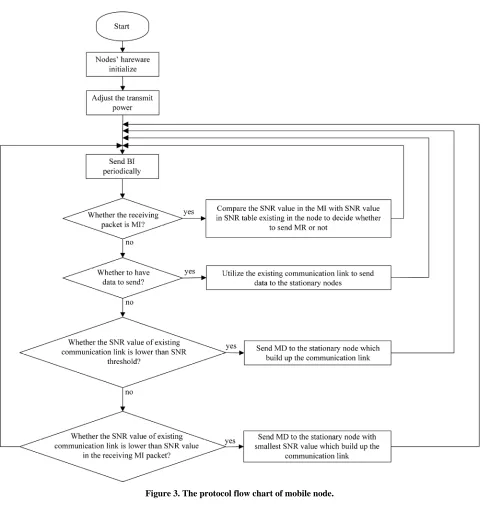 Figure 3. The protocol flow chart of mobile node. 