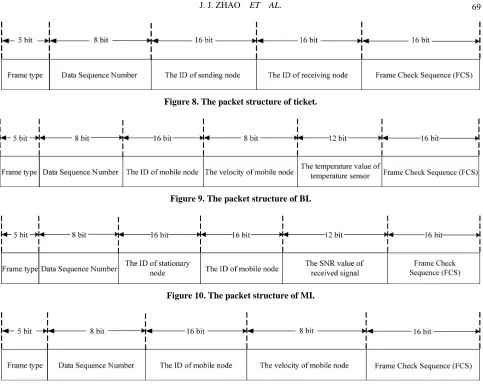 Figure 8. The packet structure of ticket. 