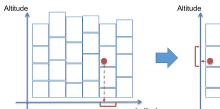 Figure 6. This schematic shows the collocation of gridded data ontoan ungridded sampling where the altitude component of the data isdeﬁned on a hybrid height grid