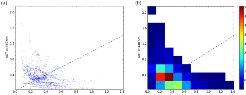 Figure 9. An example of plotting two collocated variables against one another as a scatter plot and also as a 2-D histogram