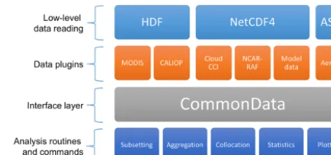 Figure 1. An illustration of the architecture of CIS demonstratingthe different components in the modular design.