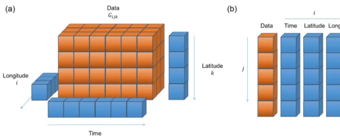 Figure 2. (a) An illustration of the design of the gridded data objects used internally by CIS – based heavily on the Iris cube