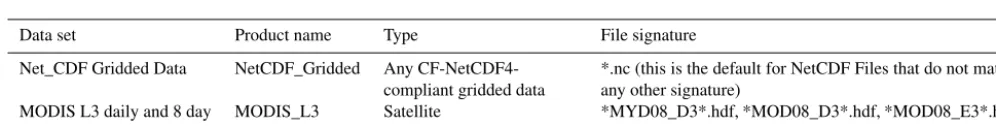 Table 1. A list of the ungridded data sources supported by CIS 1.4.0. The ﬁle signature is used by CIS to automatically determine the correctproduct to use for reading a particular set of data ﬁles, although this can easily be overridden by the user