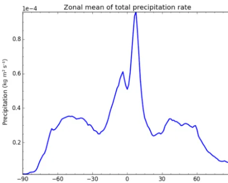 Figure 3. A plot of the zonal average of global rainfall, demonstrat-ing the simple aggregation of global model outputs using CIS