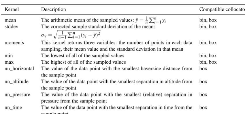 Table 3. An outline of the permutations of collocations types, as a function of the structure of the data and sampling inputs, the defaultin each case is shown in bold