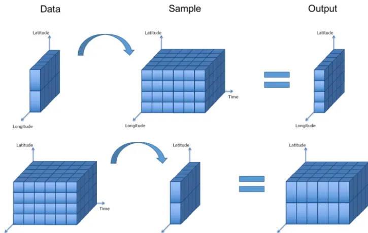 Figure 4.  = {Gij}) ≤y b ≤ bj y ≤y (a ∨)x ∀i,j : (ax ≤ This schematic shows the collocation of gridded data onto a gridded sampling with differing dimensionality