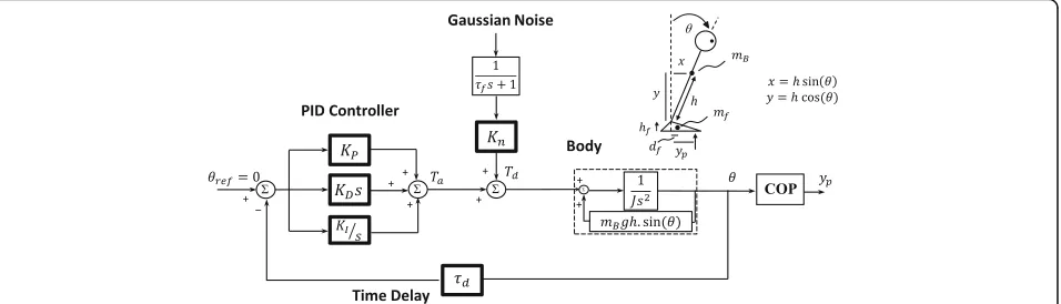 Fig. 1 Postural control model, an inverted pendulum as ‘Body’ with PID controller representing the CNS, and time delay