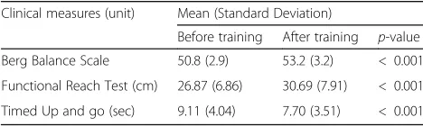 Table 1 Clinical measures of PD patients before and afterbalance training
