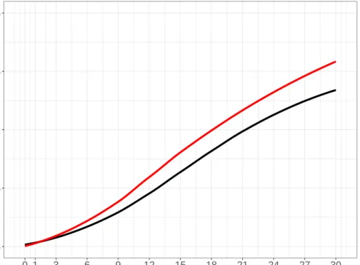 Figure 2 shows the natural course scenario for our data. The mean HAZ for both the raw data (“observed data”) and the data produced by the g-formula (“no intervention”) are somewhat different.