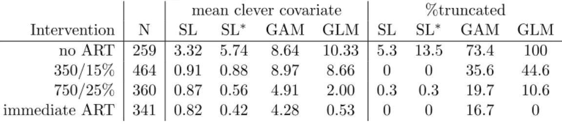 Table 1 summarizes mean clever covariates (i.e. cumulative inverse weights at time 30) for different model specifications and interventions