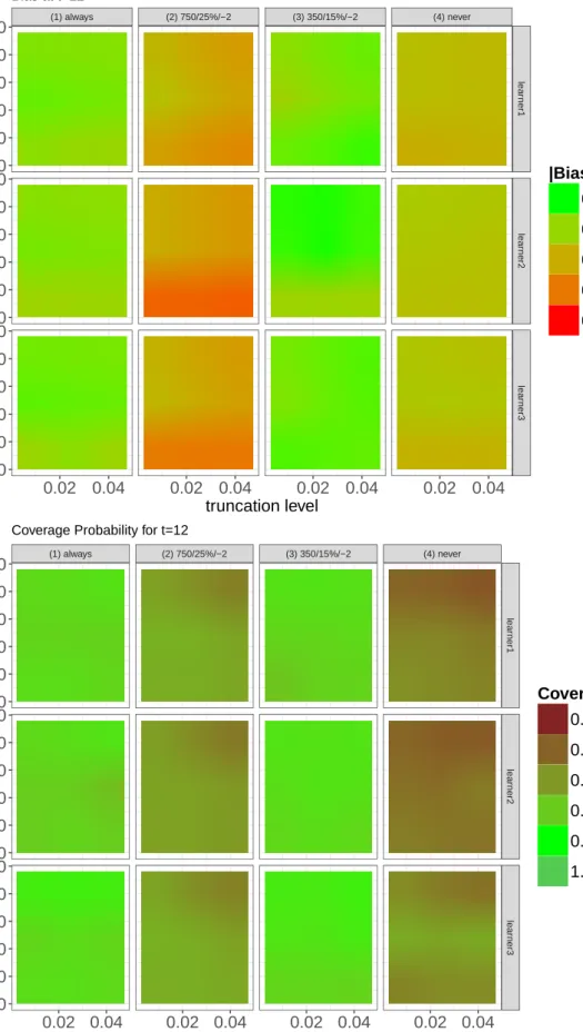 Figure 3: Estimated bias and coverage probability, at t = 12, for different truncation levels, interventions, learner sets, and sample sizes.