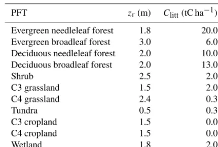 Table 1. CABLE parameter values for maximum rooting depth (zr)and above-ground ﬁne structural litter (Clitt).