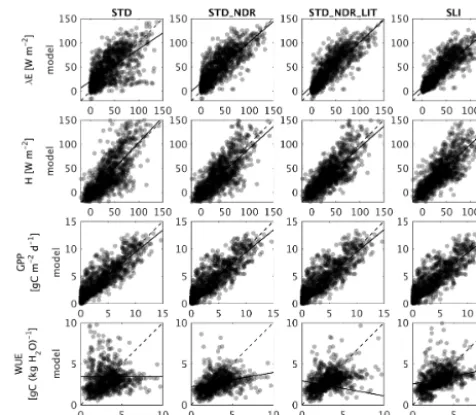 Figure 1. Monthly modelled vs. observed latent heat, sensibleheat, GPP, and total water use efﬁciency for four model conﬁgu-rations: (i) standard CABLE2.0 (STD); (ii) new drought response(STD_NDR); (iii) new drought response with litter effects on soilevap