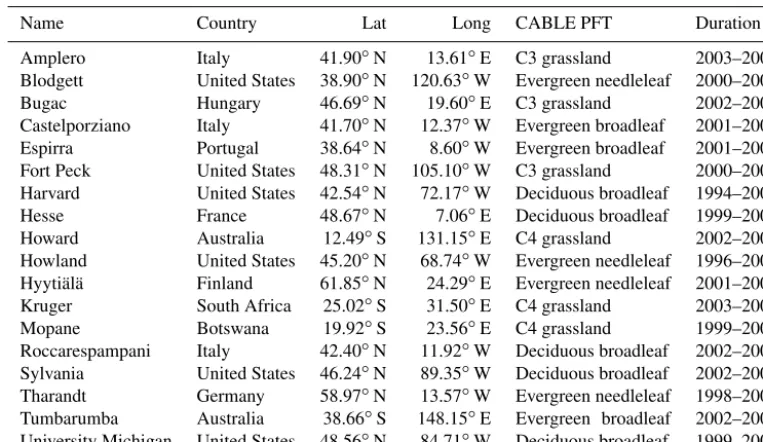 Table 3. Evaluation metrics correlation coefﬁcient (square error (RMSE), and bias error (BE) for monthly latent heat,sensible heat, GPP, and WUE predicted using four model conﬁgu-rations: (i) standard CABLE2.0 (STD); (ii) new drought response(STD_NDR); (iii) new drought response with litter effects on soilR2), root meanevaporation (STD_NDR_LIT); and (iv) full SLI.