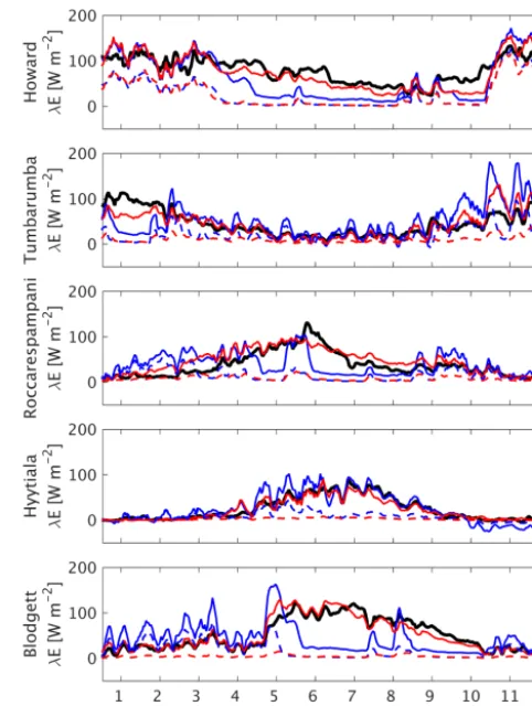 Figure 2. Site-speciﬁc examples of monthly modelled vs. ob-served latent heat at ﬁve selected sites for four model conﬁgura-tions: (i) standard CABLE2.0 (STD); (ii) new drought response(STD_NDR); (iii) new drought response with litter effects on soilevapor