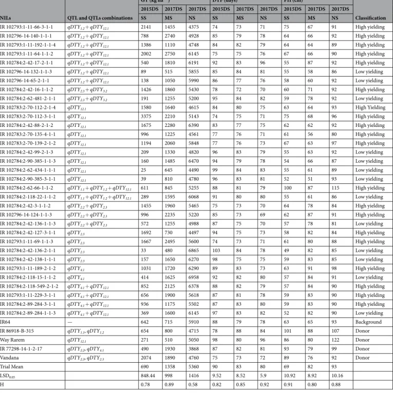 Table 1.  Mean performance for grain yield (GY), days to flowering (DTF) and plant height (PH) of IR64 NILs  under severe stress (SS), moderate stress (MS) and non-stress (NS) conditions