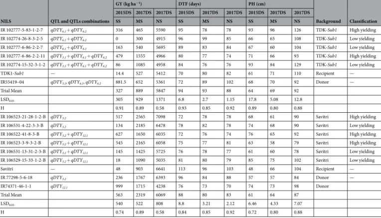 Table 2.  Mean performances for grain yield (GY), days to flowering (DTF) and plant height (PH) of TDK- TDK-Sub1 and Savitri NILs under severe stress (SS), moderate stress (MS) and non- stress (NS)