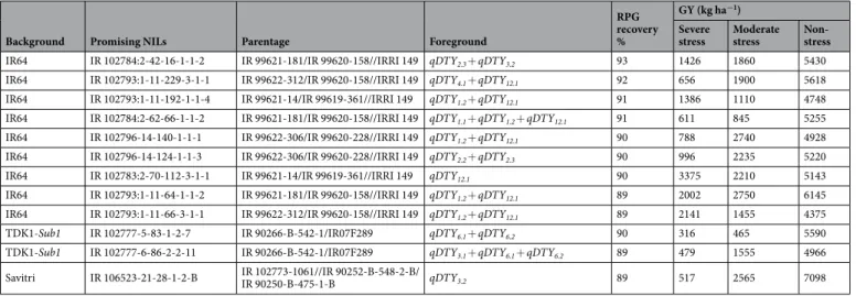 Table 3.  Selected promising drought NILs identified with maximum recurrent parent genome recovery