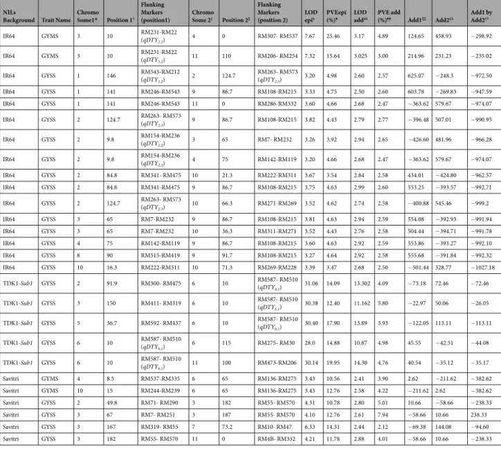 Table 4.  Epistatic interaction of major effect loci of grain yield under drought with background loci of IR64,  TDK1-Sub1 and Savitri NILs