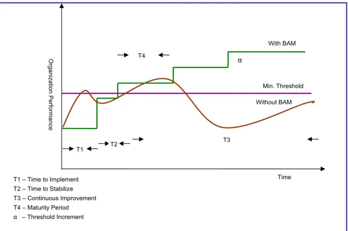 Figure 3.  Organization Performance Trend with BAM