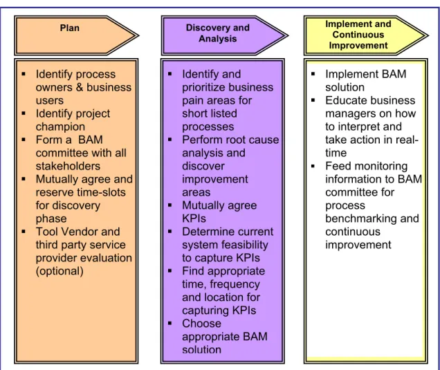 Figure 4. BAM Implementation Approach 