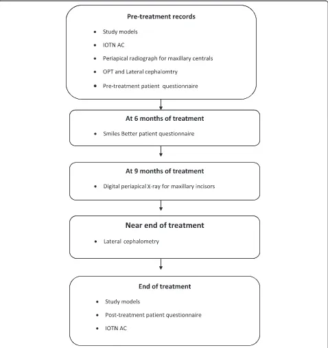 Figure 2 Trial key steps diagram. Showing the pre-treatment, mid-treatment and end of treatment records collected