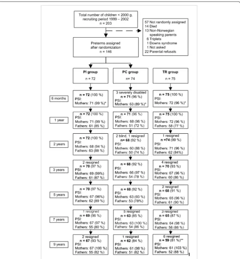 Figure 1 Study flow and parents’ reports on Parenting Stress Index (PSI) from 6 months to 9 years of age