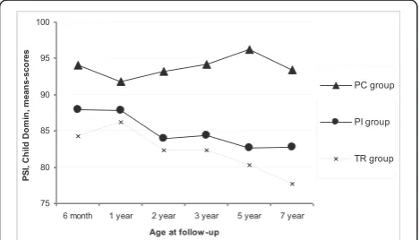 Figure 2 Parenting Stress Index (PSI), Total Stress reported bymothers and fathers in the preterm intervention (PI), pretermcontrol (PC) and term control (TR) groups from 6 monthsuntil 7 years.