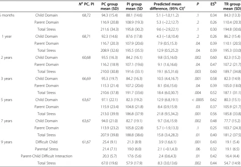 Table 2 Mean scores and predicted mean differences in Parenting Stress Index (PSI) main dimensions as reported bymothers in the preterm intervention (PI) and preterm control (PC) groups 