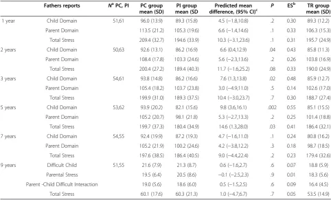 Table 3 Mean scores and adjusted mean differences on Parenting Stress Index (PSI), main dimensions as reported byfathers in the preterm intervention (PI) and preterm control (PC) group 
