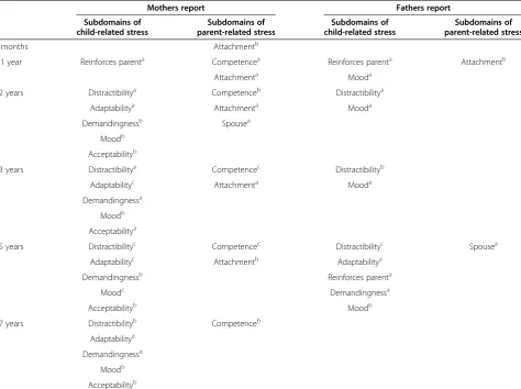 Table 5 Significant interactions with age between the term reference (TR) group and the preterm groups