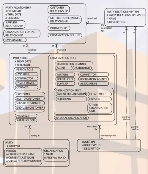 Figure 1: Universal Data Model for Parties, Party Roles and Relationships