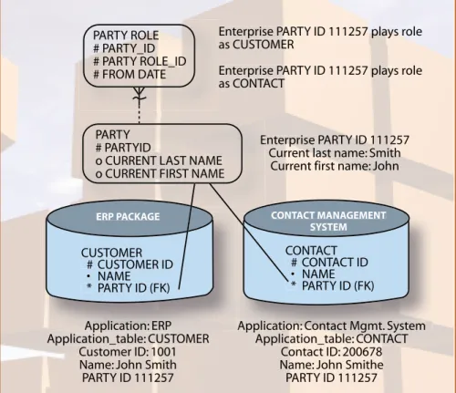 Figure 2 illustrates how the phys- phys-ical tables would look using this  cross-reference strategy