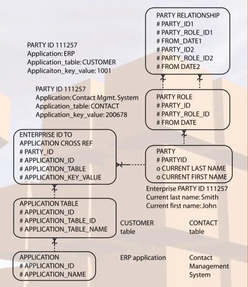 Figure 3: Cross-Reference Table to Map Application Keys to Enterprise Keys