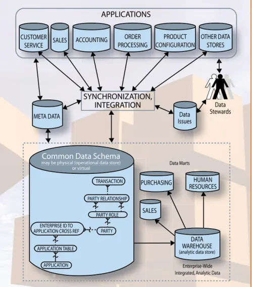 Figure 4 illustrates a possible architecture showing how data could be synchronized and integrated across an enterprise
