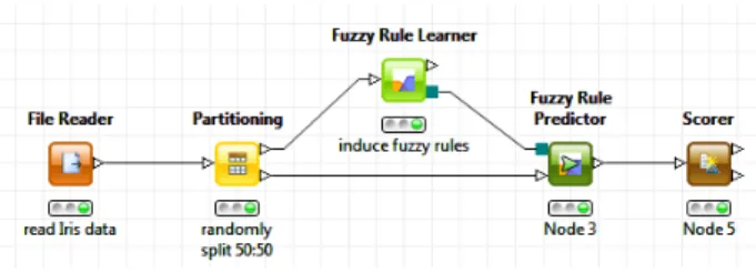Fig. 1. A small KNIME workflow, which builds and evalu- evalu-ates a fuzzy rule set on the Iris data.