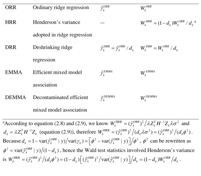 Table 2.1 Five GWAS methods under investigation and their Wald test statistics. 