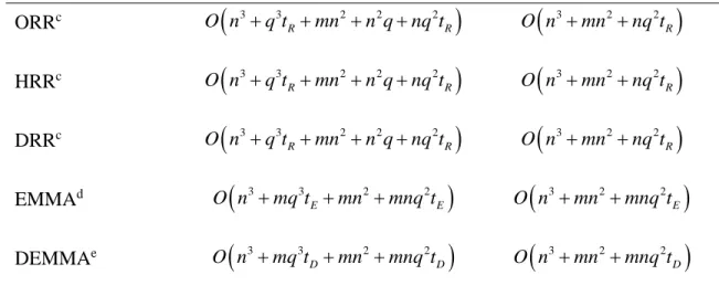 Table 2.2 The computational complexities of five GWAS methods. 