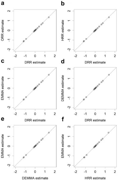 Figure 2.1 Pairwise comparisons of estimated effects from five different methods for the  LASSO data