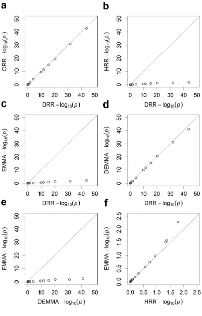 Figure 2.2 Pairwise comparisons of the  − log ( ) 10 p  test statistics from five different  methods for the LASSO data