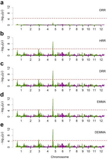 Figure 2.3 Manhattan plots for KGW trait of the rice population consisting of 210  recombinant inbred lines from five different methods