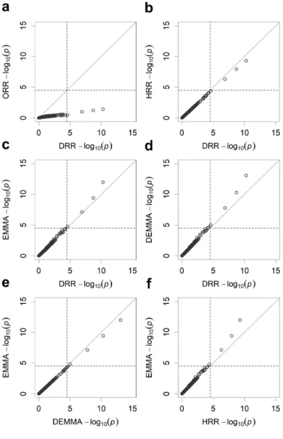 Figure 2.4 Pairwise comparisons of the  − log ( ) 10 p  test statistics from five different  methods for KGW of the rice population consisting of 210 recombinant inbred lines