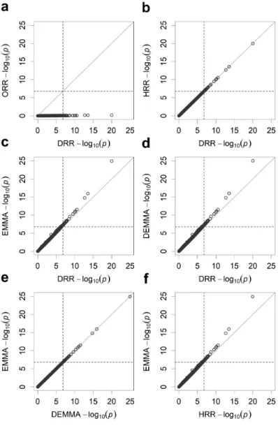 Figure 2.6 Pairwise comparisons of the  − log ( ) 10 p  test statistics from five different  methods for GW of the rice population consisting of 524 inbred varieties