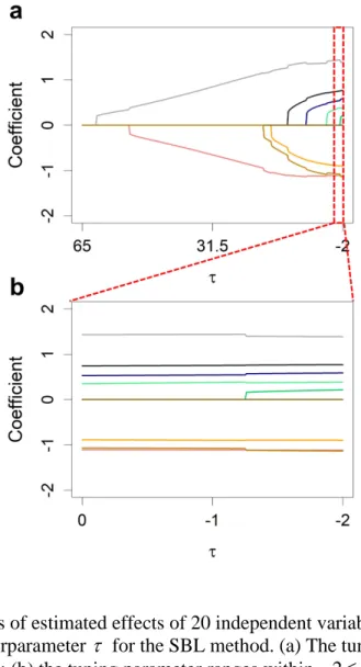 Figure 3.1 Changes of estimated effects of 20 independent variables along with the  change of the hyperparameter  τ  for the SBL method