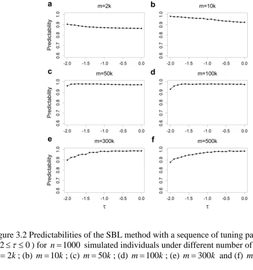 Figure 3.2 Predictabilities of the SBL method with a sequence of tuning parameter values  ( − ≤ ≤ ) for 2τ0 n = 1000  simulated individuals under different number of markers