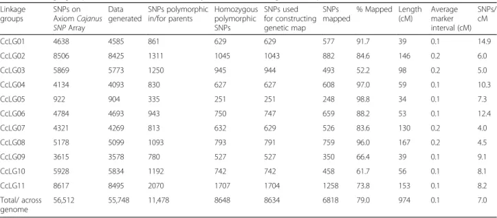Table 1 Linkage group wise distribution and summary on SNPs used for genetic map construction Linkage groups SNPs on Axiom Cajanus SNP Array Data generated SNPs polymorphicin/for parents HomozygouspolymorphicSNPs SNPs used for constructinggenetic map SNPs 
