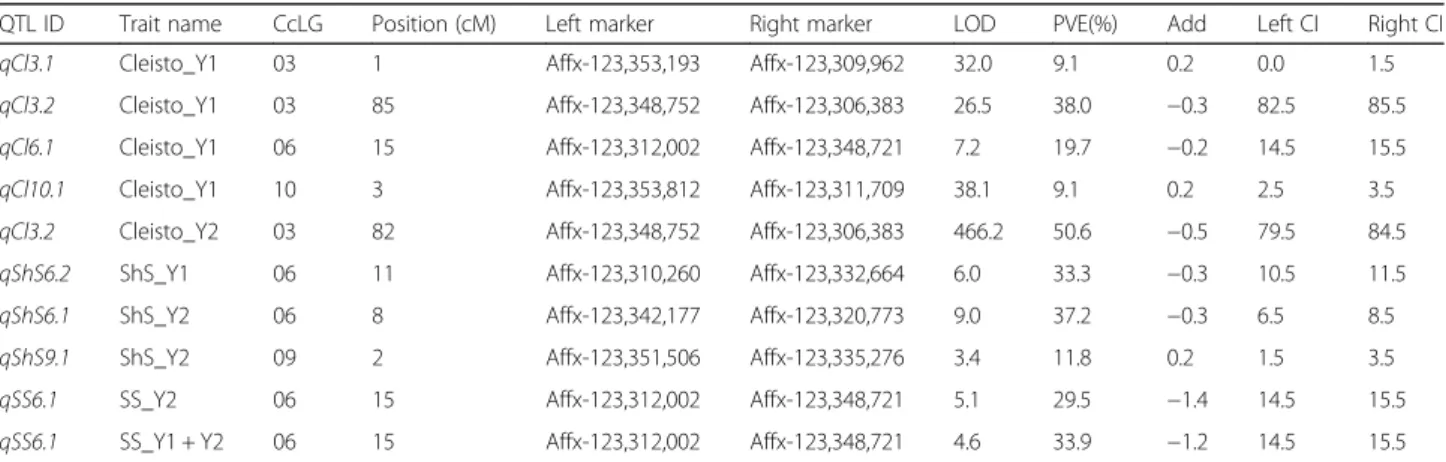 Table 2 QTLs identified for target traits in RILs developed from ICPL 99010 × ICP 5529